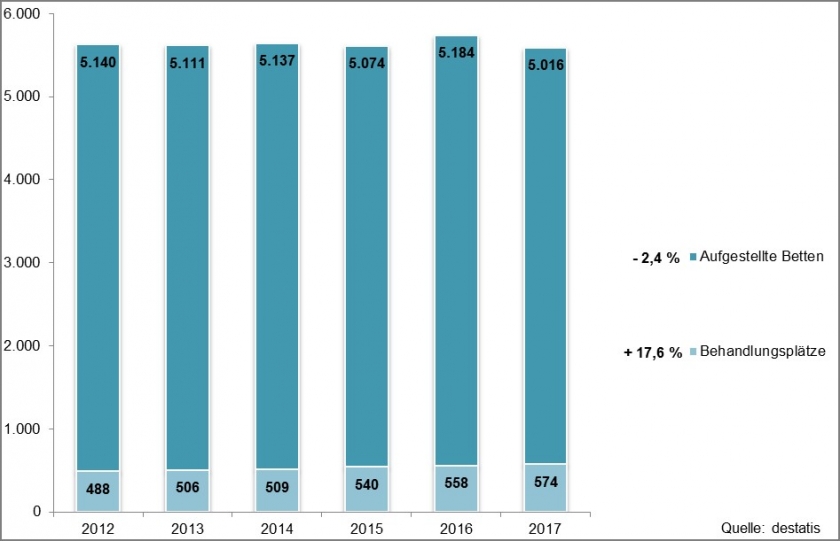 Entwicklung der Behandlungskapazitäten 2012 - 2017